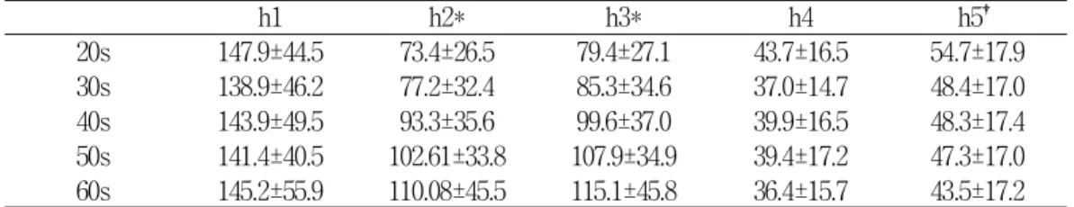 Table 4는 주파(h1)에 대한 각 높이 변수 의 비율을 보여주며 Fig. 3은 이 중 유의성 을 가지는 중박전파협곡(h2), 중박전파(h3) 및 중박파(h5)의 변화를 그래프로 나타낸 것이다