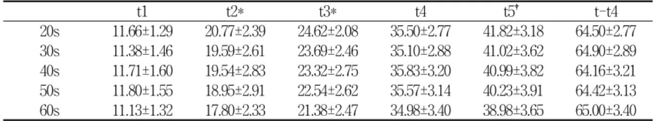 Fig.  4.  The  effect  of  aging  on  t-parameters