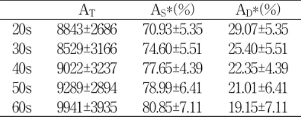 Table  6.  Changes  of  Area-parameter  by  aging