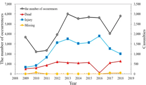 Fig. 1. Current status of flood accidents in the last 10 years(2009∼2018) 수난사고의  발생  특징을  파악하기  위하여  발생원인 (2014~2018)과  장소별(2010~2018)로  발생현황을  분 석하였다[2-10]