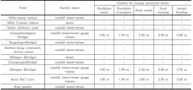 Table  1.  Operation  status  and  standards  for  Dorimcheon's  entry·exit  blocking  facility[21]