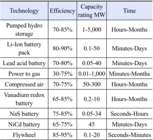 Table 1. Overview of selected parameters of energy storage  technologies 7)