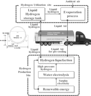 Fig. 1. Concept of hydrogen liquefaction process combined with  liquid air for pre-cooling