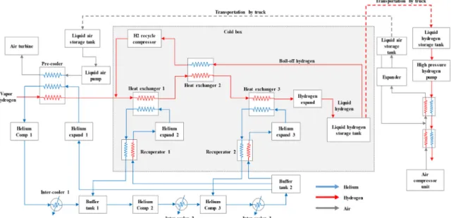 Fig. 2. Process block diagram of novel concept hydrogen liquefaction process combined with liquid air for pre-cooling