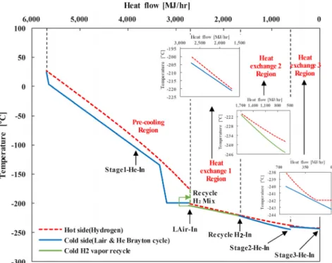 Fig. 3. Temperature profile for hydrogen liquefaction process combined with liquid air소로  전환된다