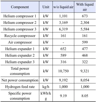 Fig. 4. Unit power consumption on variable pressure ration of  each stage (operating pressure: 0.5MPa)