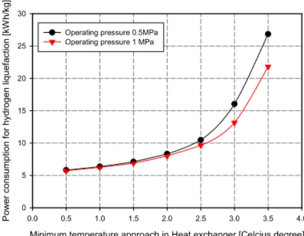 Fig. 5. Unit power consumption on variable pressure ration of  each stage (operating pressure: 1MPa)