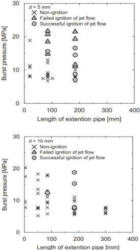 Fig. 1. Relationship between burst pressure and length of  extension pipe for non-ignition, failed ignition, and successful  ignition events