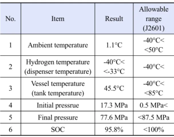 Table 2. FCEV data result &amp; J2601 allowable range