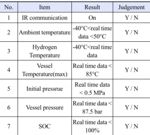 Table 6. Hydrogen station monitoring system evaluation item