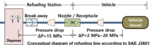 Fig. 1. Hydrogen refueling protocol coverage SAE J2601에서는  충전종료  후 수소  자동차용기 내부 온도가 가장 높게 올라가는 경우를 hot case, 온도가 가장 낮게 올라가는 경우를 cold case로 정의하고,  각 case에 대한 충전라인 구성품의 사양을 제시하고 있다