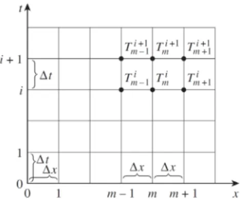 Fig. 3. Finite difference formulation of time dependent prob- prob-lems involves discrete points in time as well as space