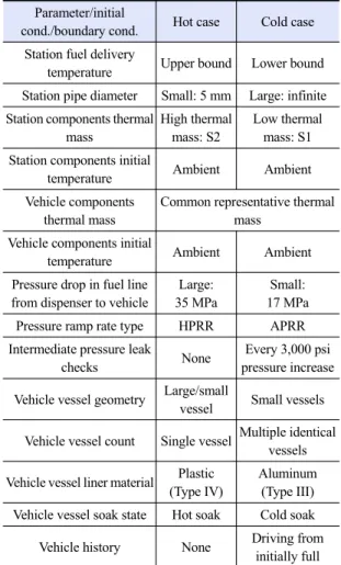 Fig. 5. Hydrogen fueling simulation programming logicParameter/initial 