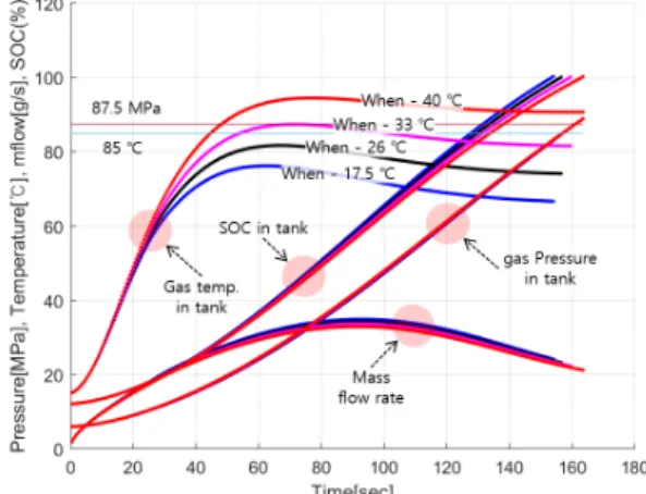 Fig. 6. Effect of ambient temperature on gas temperature, pres-