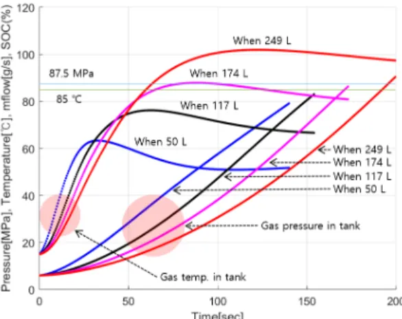 Fig. 11. Effect of a vehicle tank initial pressure on SOC in a vehicle  tank and mass flow rate 