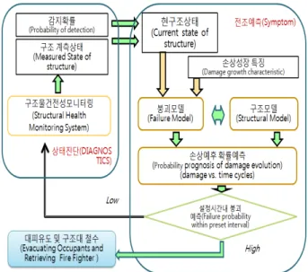 Figure 4. Module design using diagnostics and symptom. 