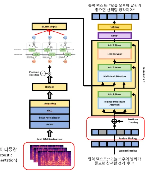 Figure 1. The proposed end-to-end speech recognition architecture