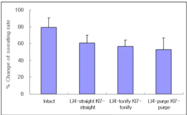 Fig.  2.  Effect  of  acupuncture  treated  by  tonification 