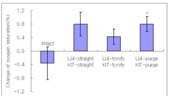 Fig.  4.  Effect  of  acupuncture  treated  by  tonification 