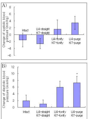 Fig.  5.  Effect  of  acupuncture  treated  by  tonification 