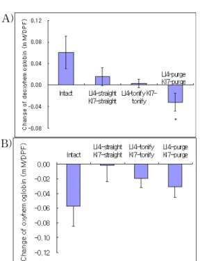 Fig.  6.  Effect  of  acupuncture  treated  by  tonification 
