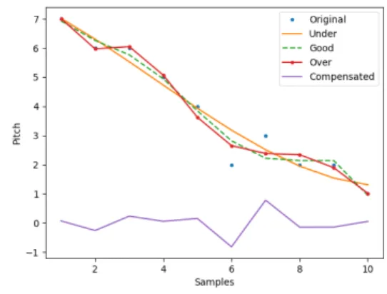 Figure 2. Compensating pitch track by polynomial interpolation
