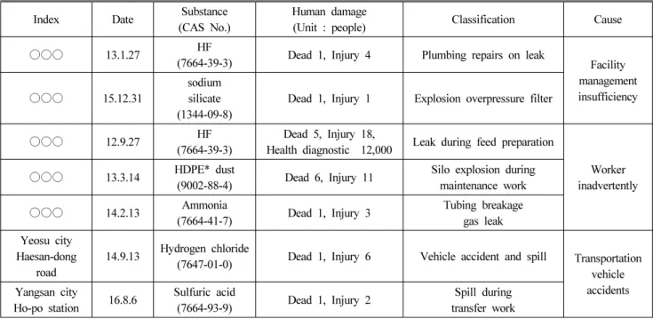 Table 1. The Major Chemical Accident Cases in the Last 5 Years