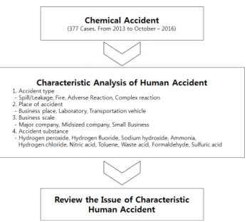 Figure 1. Characteristics analysis logic of human accident.정확한 용도 및 노출형태에 따른 건강상의 위협을 관리하기 곤란하였으며, 2012년 구미 불산 누출사고 이후 화학물질의 잠재 위험성에 대한 국민의식이 증가됨에 따라 2013년 5월 ｢화학물질관리법｣을 제정하고 2015년에 이르러 시행하게 되었다