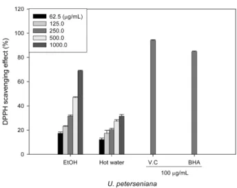 Table 4. Yields and total phenolic contents of EtOH extracts and  hot-water  extracts  from  U