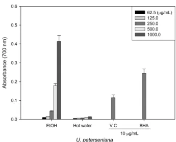 Fig.  3. Reducing  power  of  EtOH  extracts  and  hot  water extracts  from  U.  peterseniana
