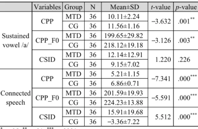 표 2. MTD 환자와 정상 성인의 음향학적 특성 Table 2. Acoustic measurements in the MTD and the control groups