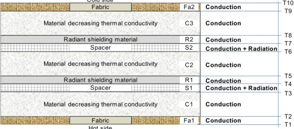 Fig. 3. The configuration of composite multi-layer insulation and the heat-transfer schematic diagram