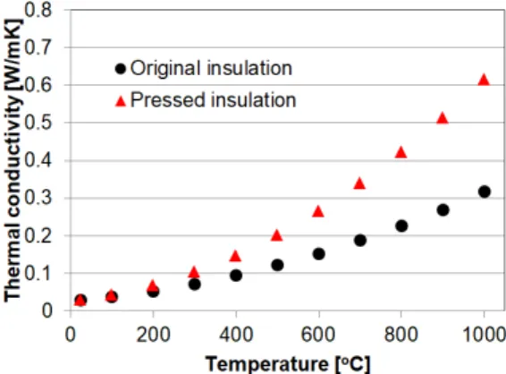 Fig. 5. The sensitivity analysis as the number of discretization  on the conduct insulation model