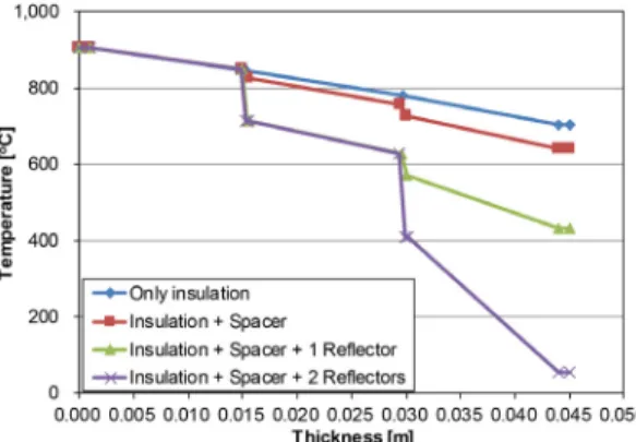 Fig. 9. Numerical result on four insulation types of constant  thickness