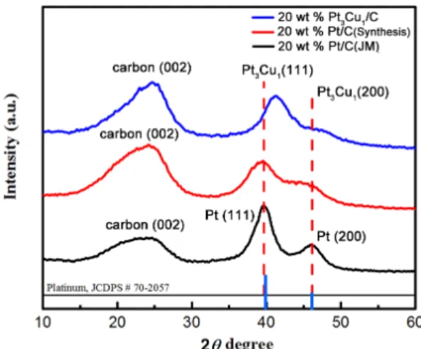 Fig. 2. XRD pattern of Pt 3 Cu 1 /C, Pt/C (Synthesis), commercial  Pt/C. The positions of Pt references were taken from the  JCPDS database