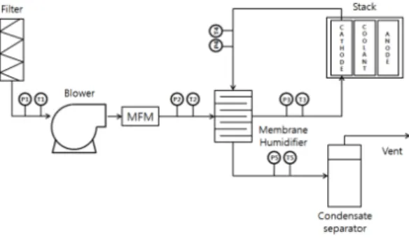 Fig. 2. PEMFC air supply system