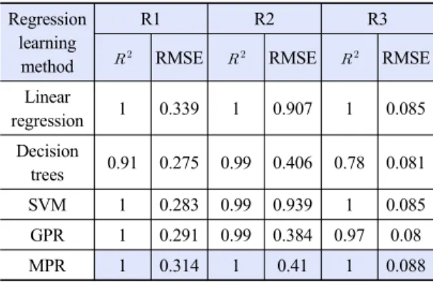 Table 4. Training data parameter pattern Fault V P1 P2 P3 P4 P5 Air (%) N - - - - - -  -F1 - ↓ - - - - ↑ F2 - ↓ - - - - ↑ F3 ↓ - ↓ ↓ ↓ ↓ ↓ F4 ↑ ↓ ↑ ↑ ↑ ↑ ↑ F5 - - - - - - ↑ F6 - - ↓ - - - 