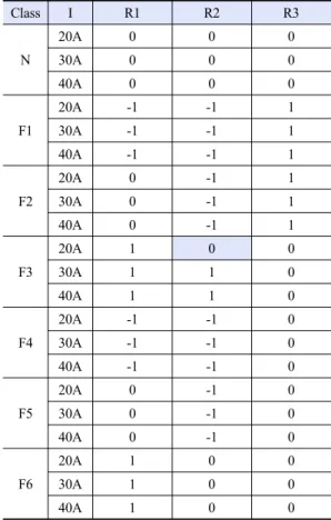 Table 8. Threshold value (R1, R2, R3)
