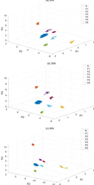 Fig. 3. Cluster of steady state faults (a) 20A, (b) 30A, (c) 40A Fig. 4. Real-time data fault detection (a) 20A, (b) 30A, (c) 40A상태를 기준으로 상태별로 같은 방향성을 가지고 위치한 것을 볼 수 있었다