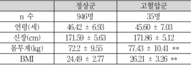 Table  1.  Descriptive  statistics  of  subjects