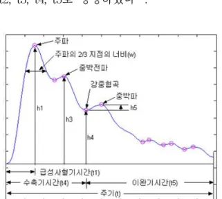 Fig.  2.  1  period  pulse  waveform  and  parameters