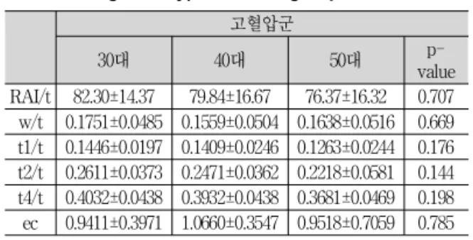 Table  3.  Change  of  main  parameters  according  to  age  in  normal  healthy  group