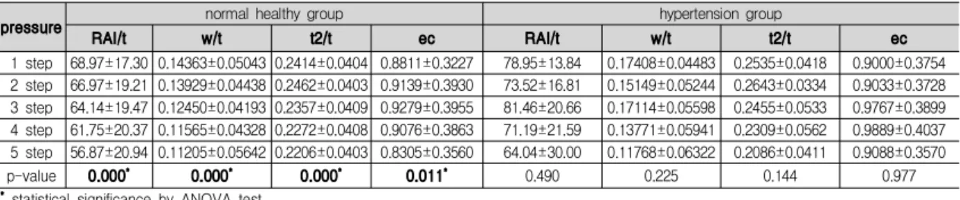 Table  6.  Change  of  RAI/t,  w/t  and  t2/t  according  to  applied  pressure  in  30-age  band  for  each  group
