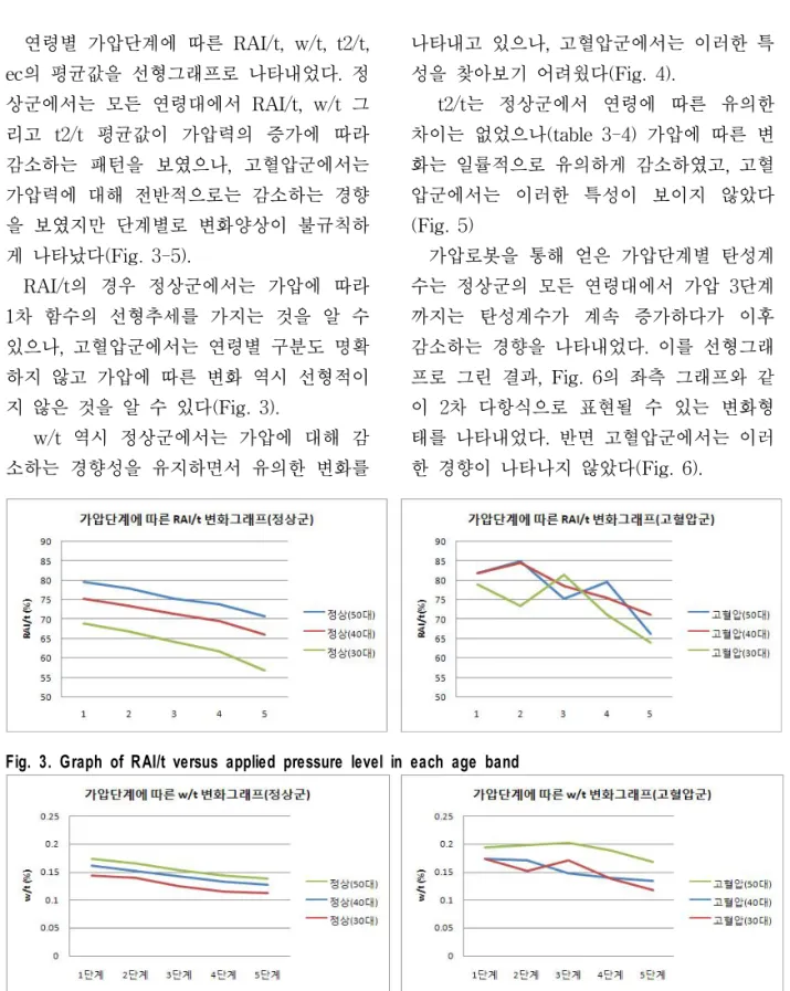 Fig.  3.  Graph  of  RAI/t  versus  applied  pressure  level  in  each  age  band 