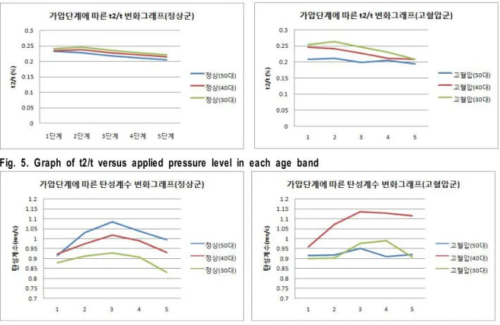 Fig.  5.  Graph  of  t2/t  versus  applied  pressure  level  in  each  age  band 