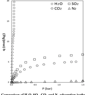 Fig. 2. Pure CO 2  adsorption isotherms.