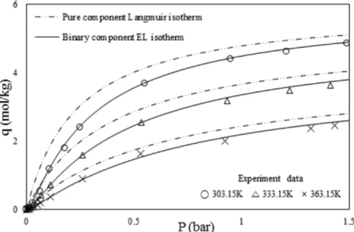 Fig. 13. CO 2  EL isotherms with different quantity of SO 2  impurity at 303.15 K.