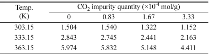 Fig. 17. CO 2  EL isotherm with different quantity of H 2 O impurity at 303.15 K.