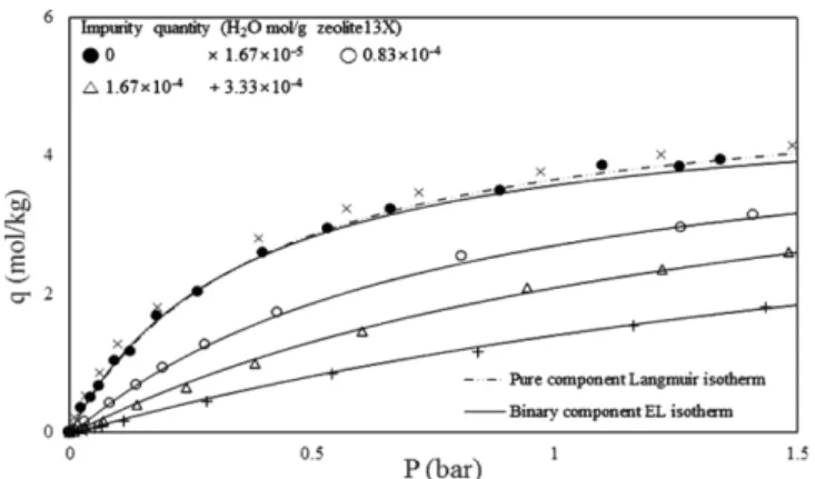 Fig. 19. CO 2  EL isotherm with different quantity of H 2 O impurity at 333.15 K.