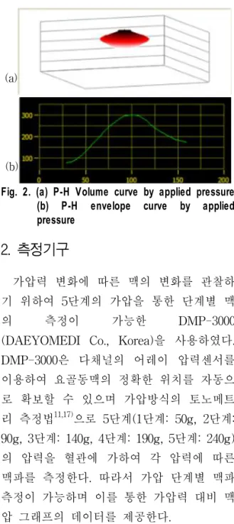 Fig.  1.  Radial  pulse  waveforms  by  DMP-3000  Scale  on  y-axis  means  div  (digital  value  for  pressure)